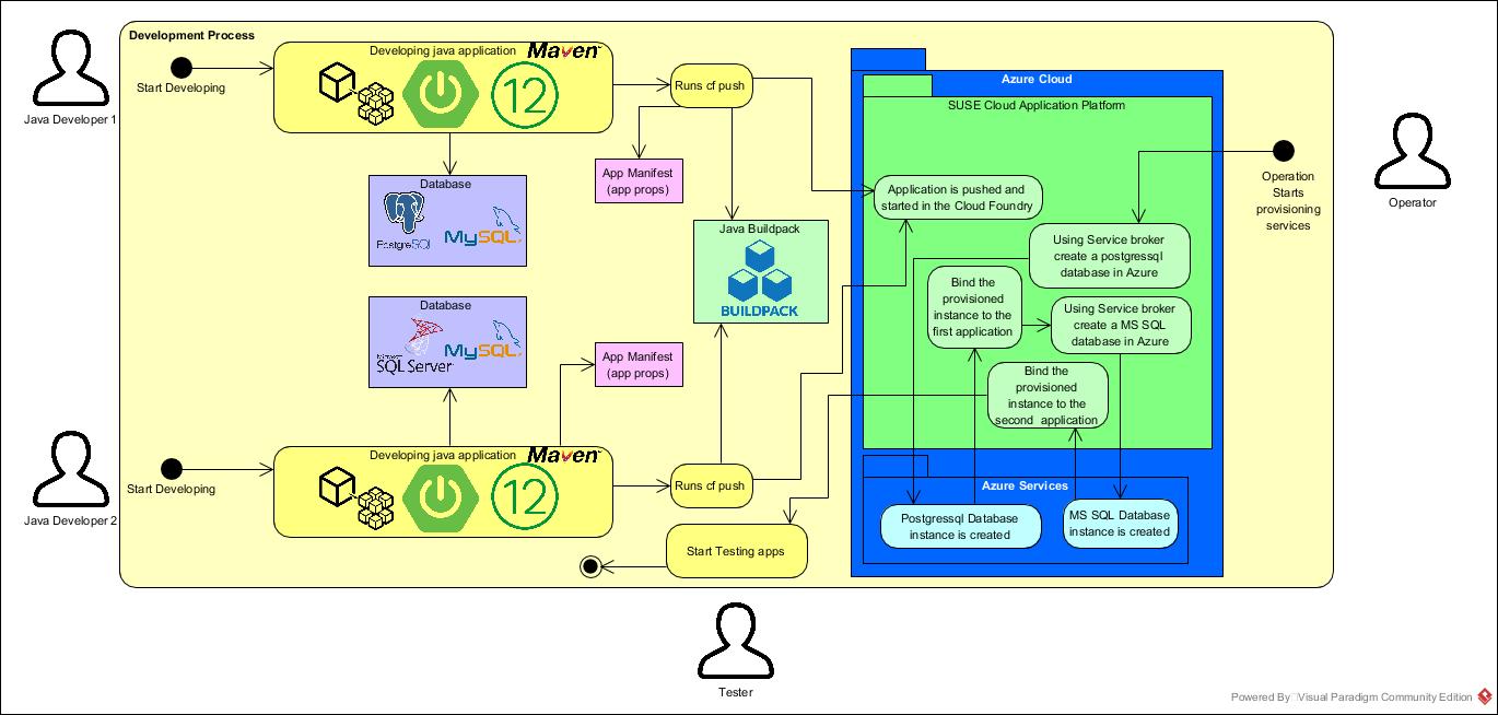 Cloud Native Applications In Azure Supporting Hybrid Cloud Suse Communities