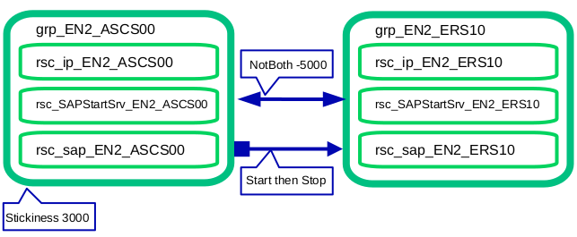 Cluster Resources and Constraints