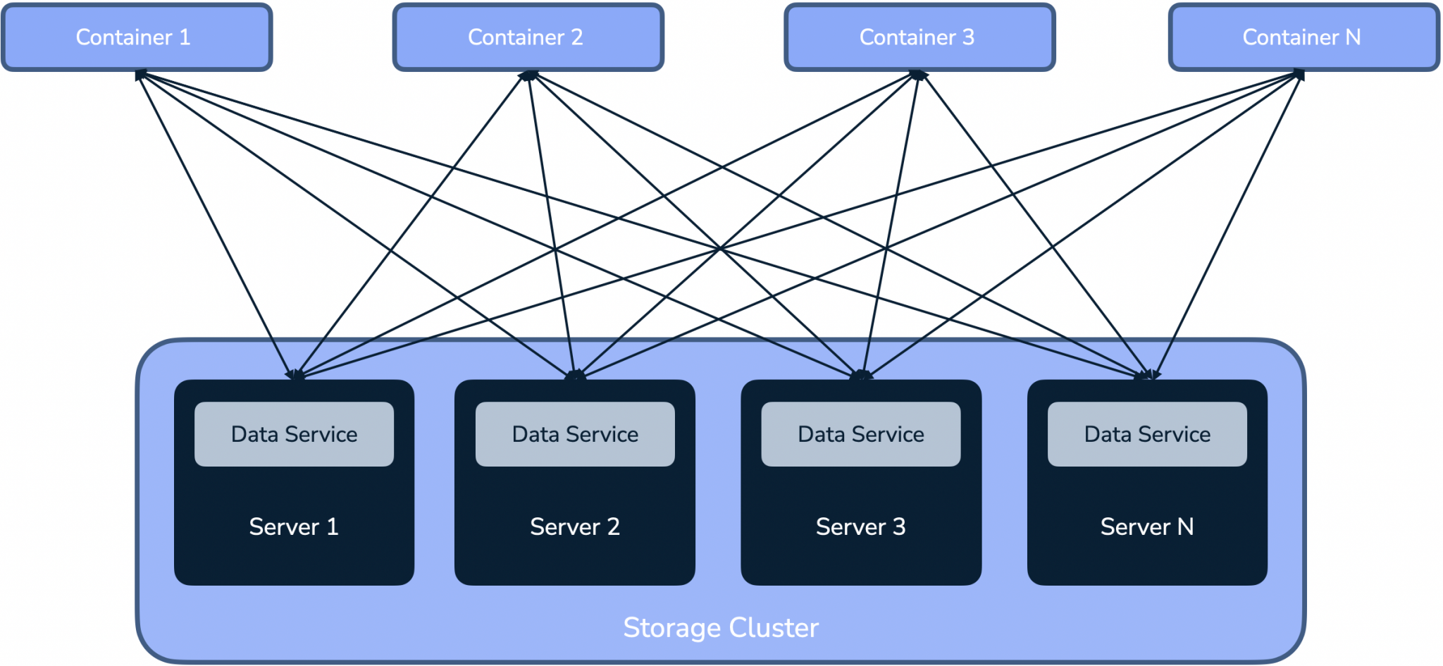 Persistent data. Persistent Underdevelopment. Organizational aspects. Organizational Architecture. Non-persistent connection.