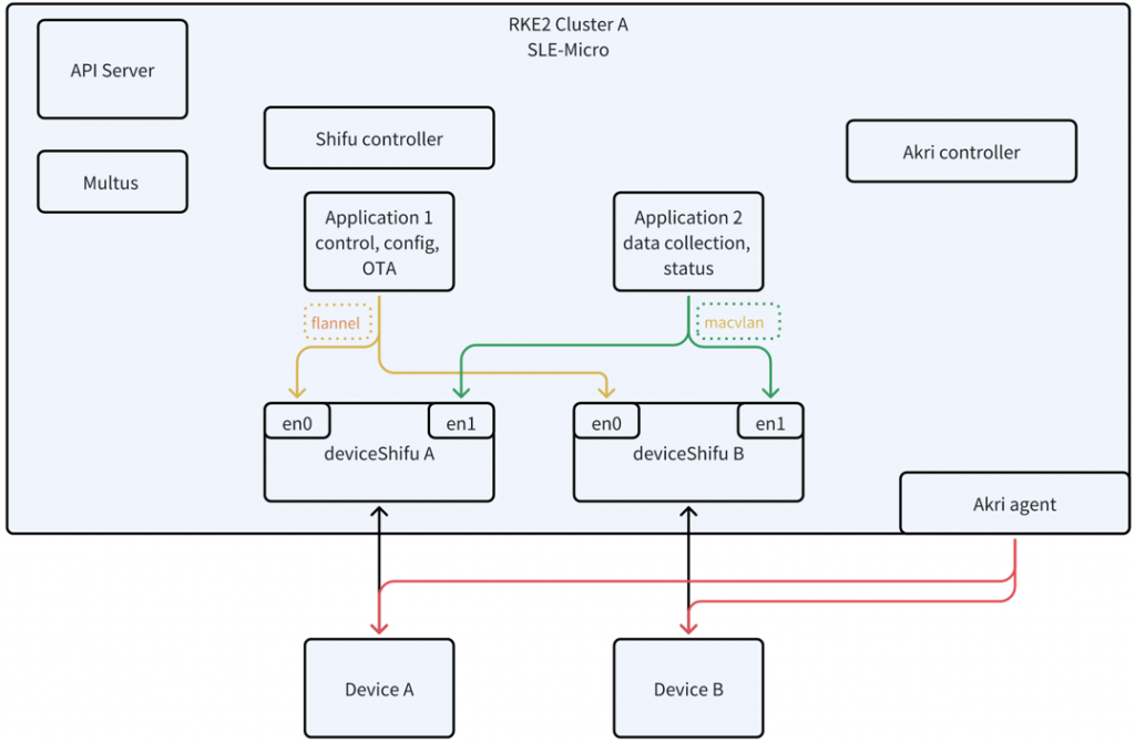 Connecting Industrial IoT devices at the Edge | SUSE Communities