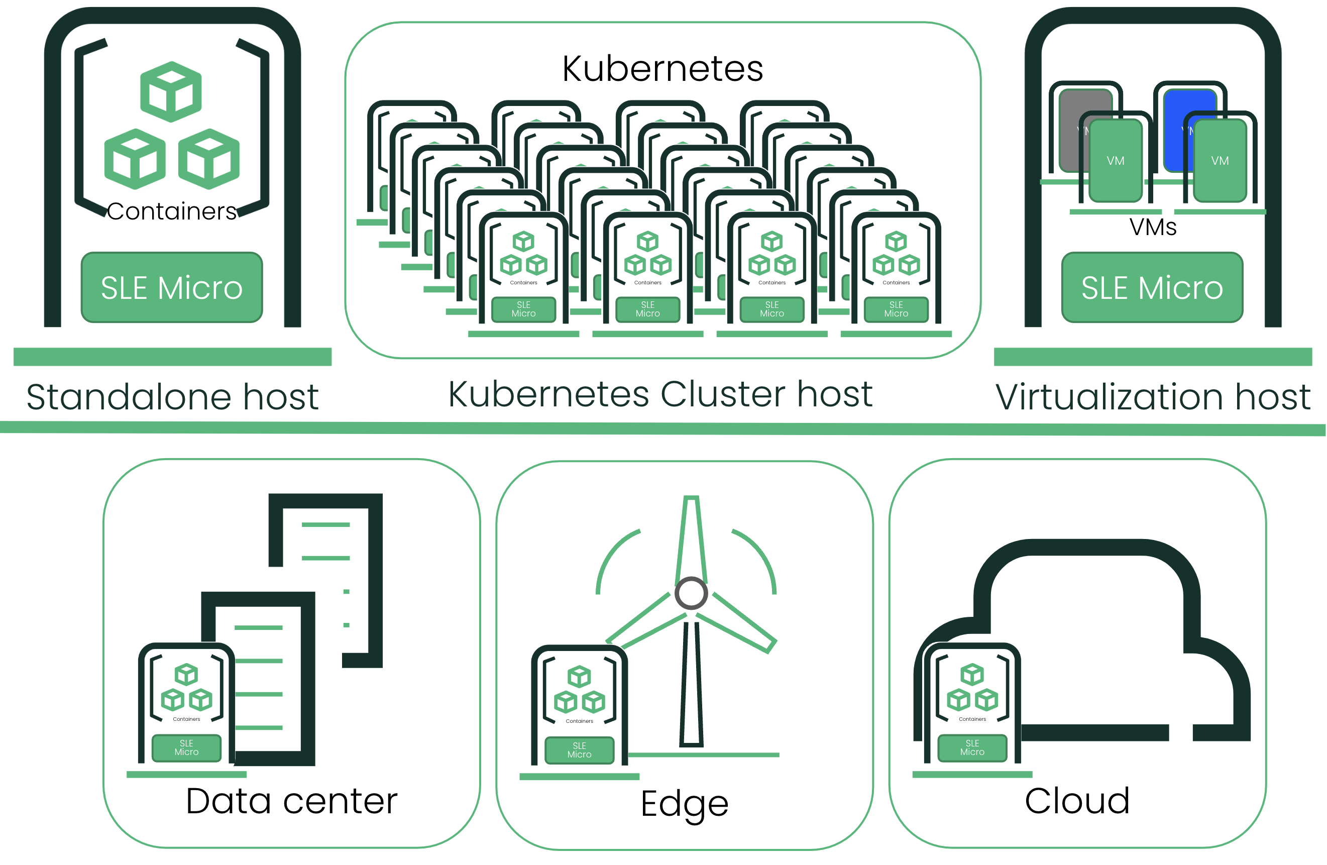 Image shows SUSE Linux Enterprise Micro use cases and scenarios as a standalone container host, as part of a Kubernetes-managed cluster, and as a virtualization host running in the data center, at the Edge, and in the cloud.