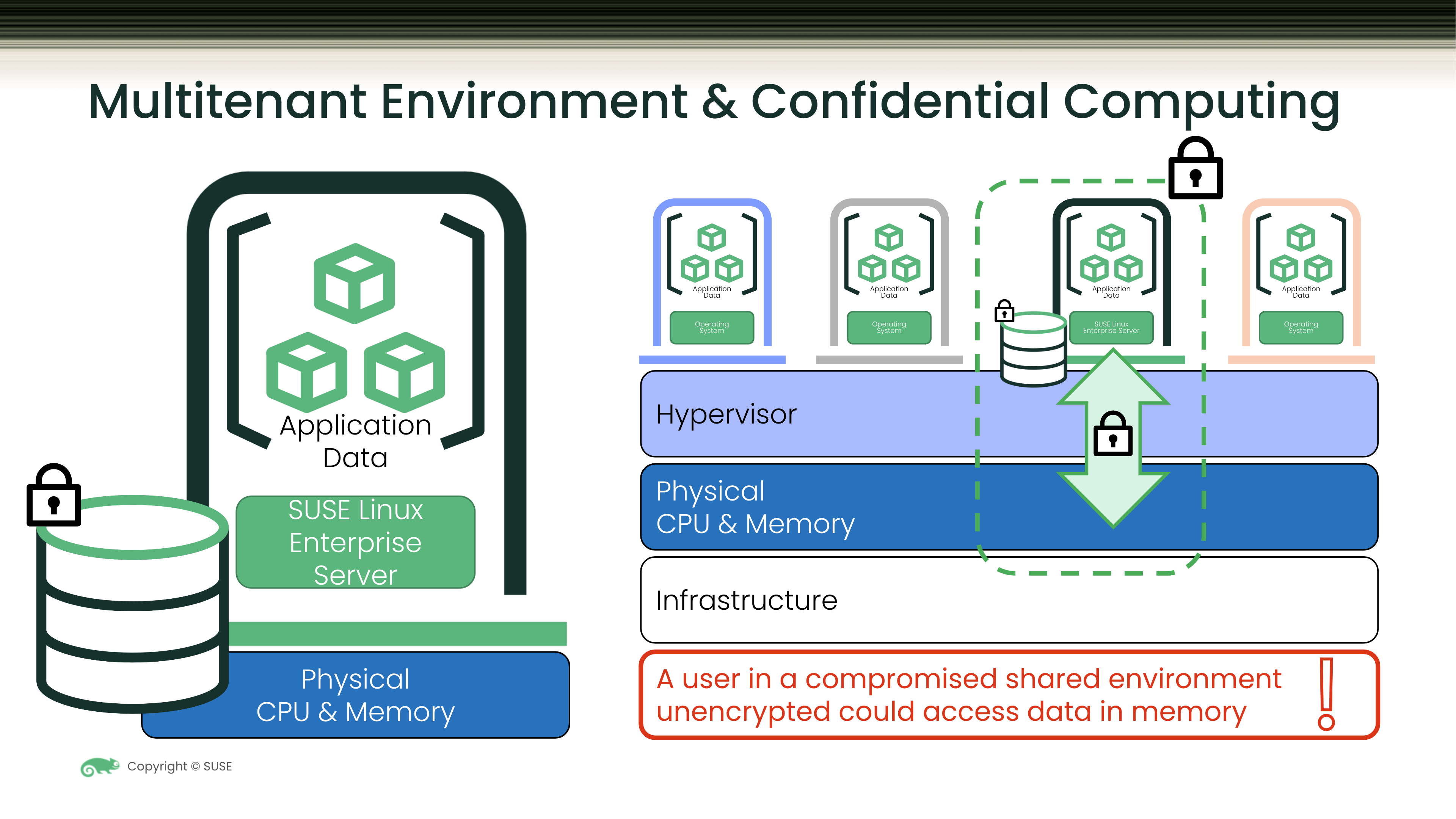 Confidential Computing Environment secures an enterprise workload based on SUSE Linux Enterprise Server running in a potentially compromised multi-tenant environment encrypting data in use.