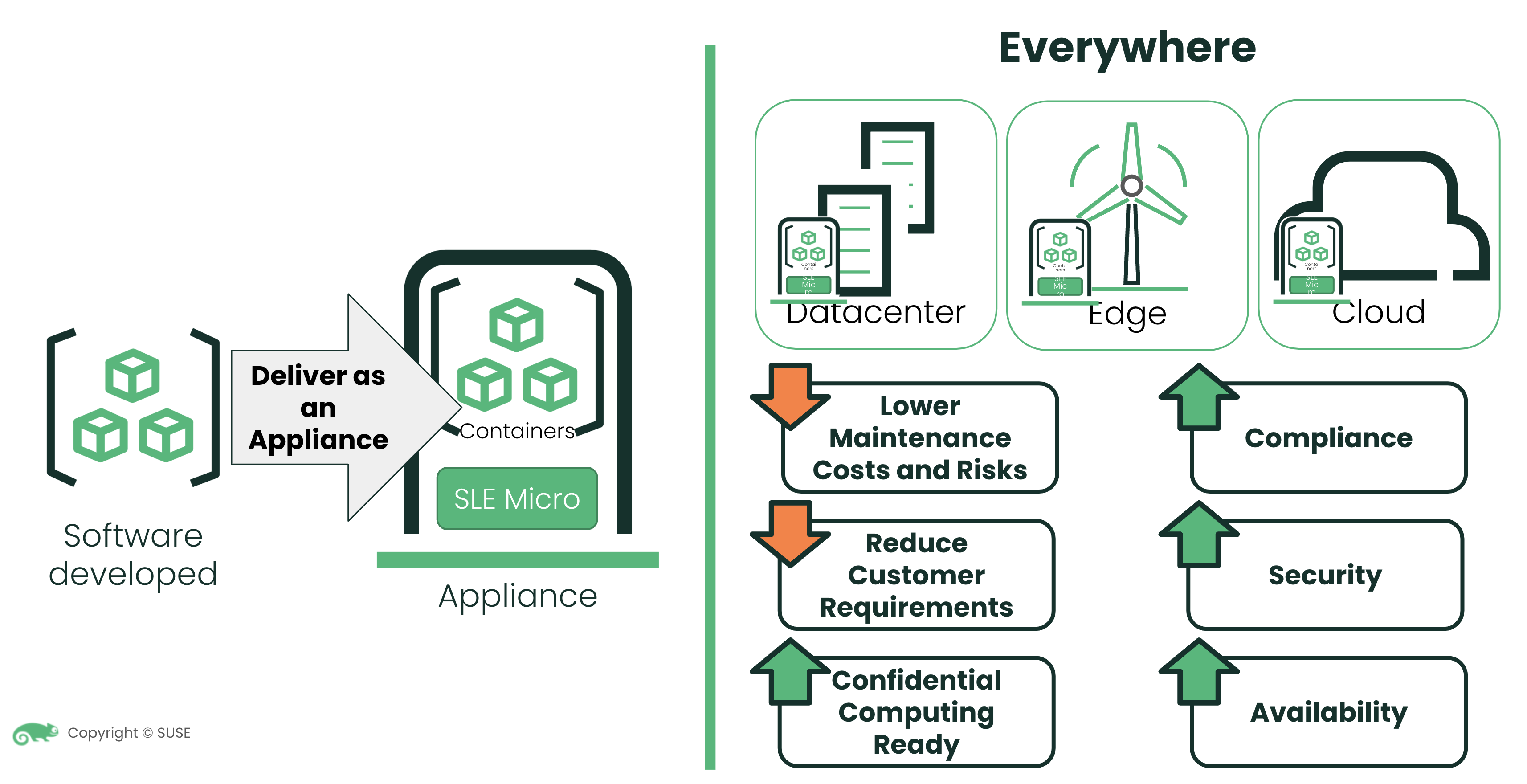 Advantages of deploying software as an appliance with SUSE Linux Enterprise Micro
