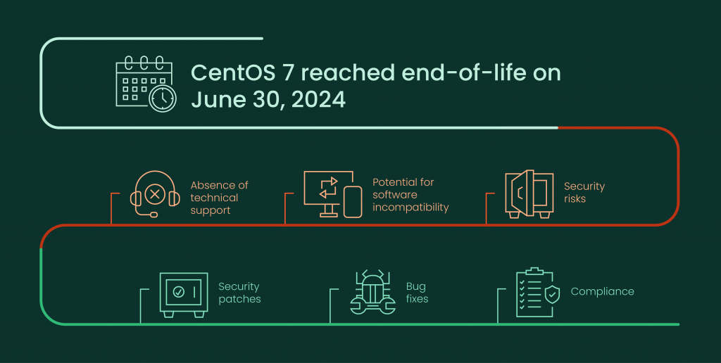 The risks of CentOS end of life can be mitigated by choosing a suitable support option

