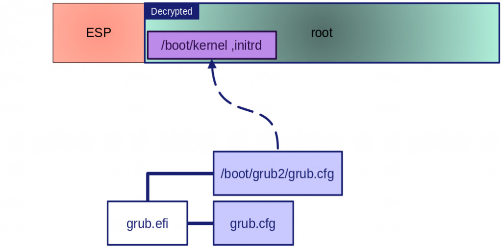 boot-decrypted-disk