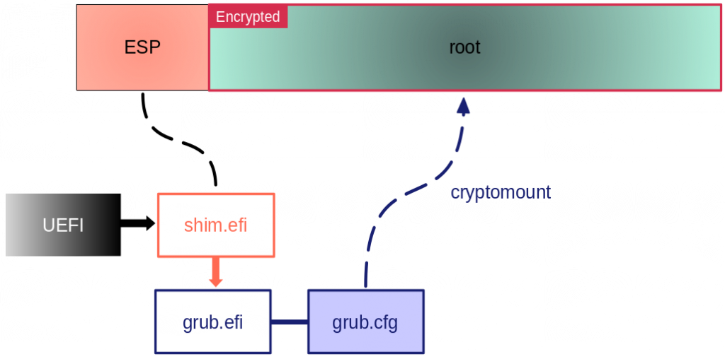 boot-encrypted-disk