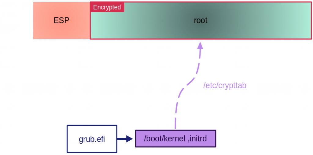 kernel-encrypted-disk