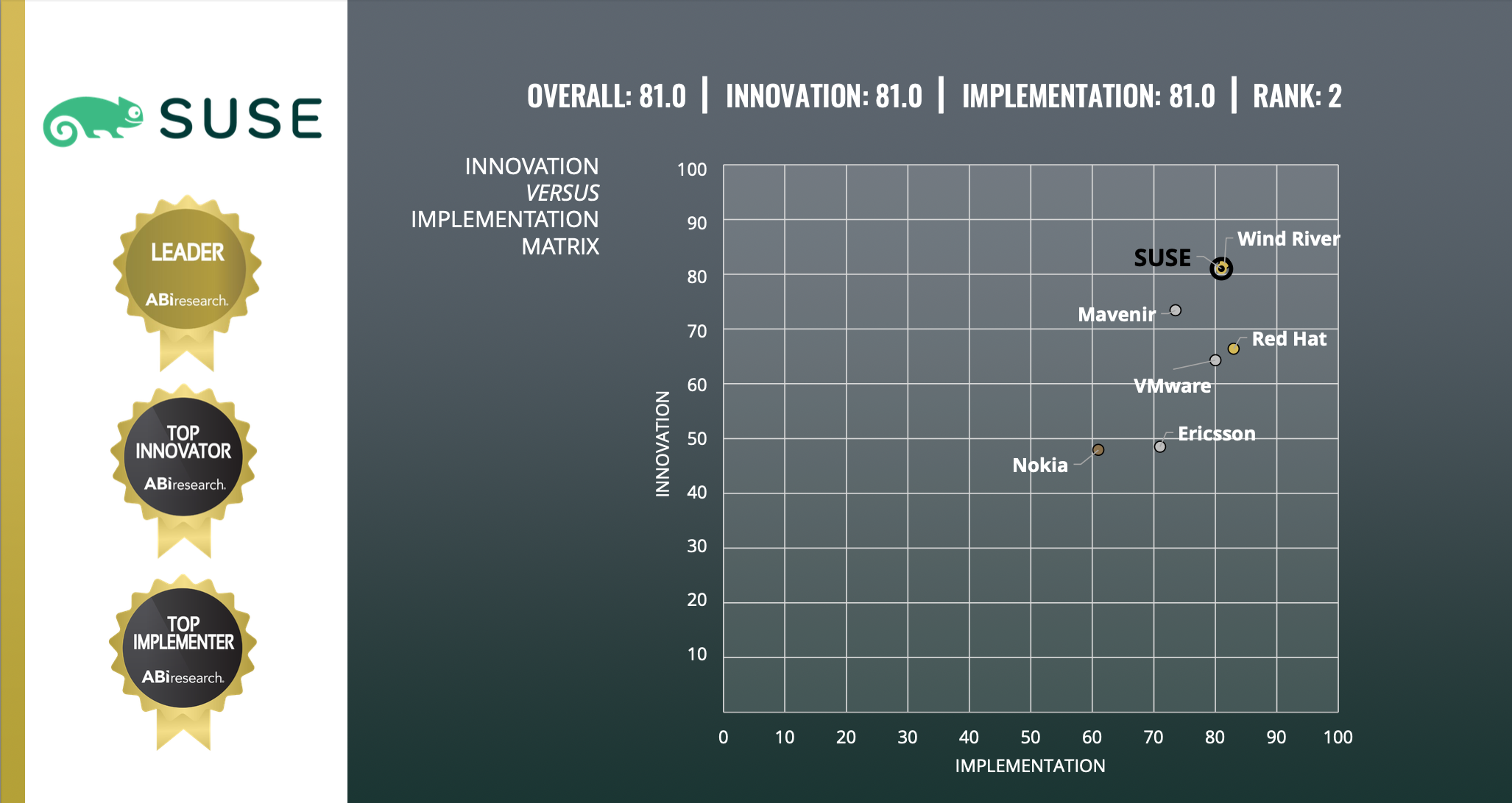 ABI Research's 'Innovation vs. Implementation Matrix,' where SUSE is identified a leader. From the "5G Cloud-Native Platforms: Kubernetes, Containers, and CaaS Layer" report by ABI Research.