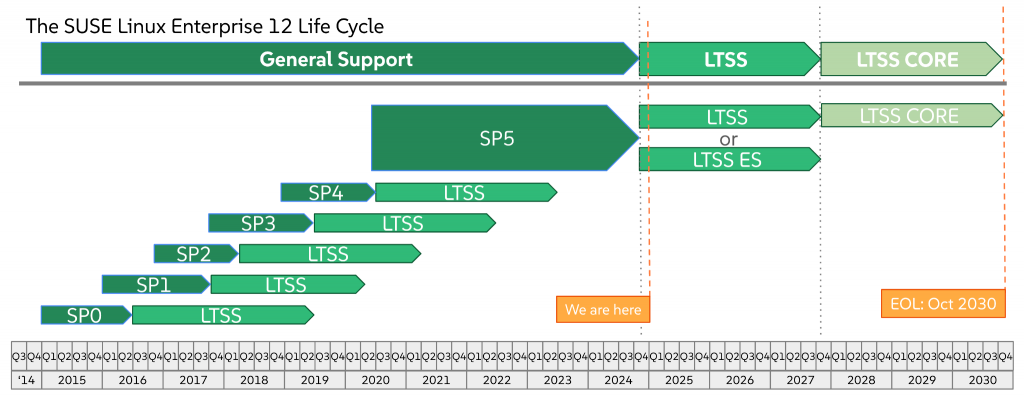 SUSE Linux Enterprise 12 Life Cycle timeline showing General Support, LTSS, LTSS Extended Security (LTSS ES), and LTSS Core phases for Service Packs SP0 through SP5, with end-of-life in October 2030.