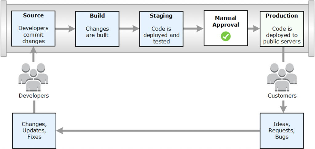 Figure 1: Classic CI/CD workflow, focused on code build, testing and promotion into production.