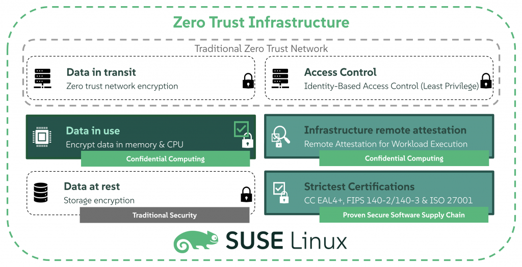 A visual representation of Zero Trust Infrastructure with SUSE Linux and Confidential Computing, highlighting security layers