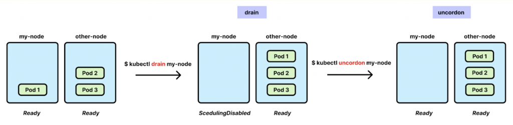 Kubernetes node management with kubectl drain and kubectl uncordon