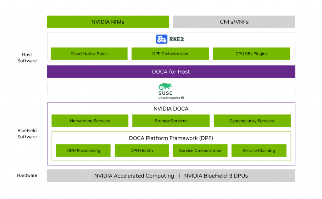 NVIDIA DOCA with SUSE Linux and Kubernetes components.