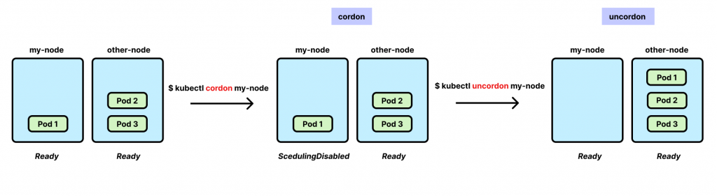 Illustration of Kubernetes node management using kubectl cordon and uncordon commands